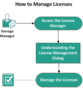 How to Manage the Licenses